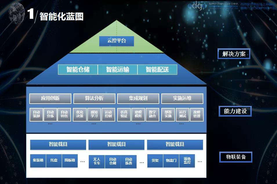 2022全球新能源与汽车供应链峰会,2020全国物流智能峰会演讲实录