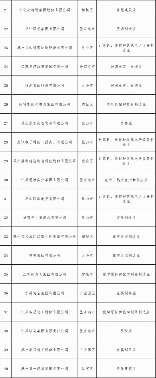 苏州民营企业500强全部名单,苏州民营200强名单