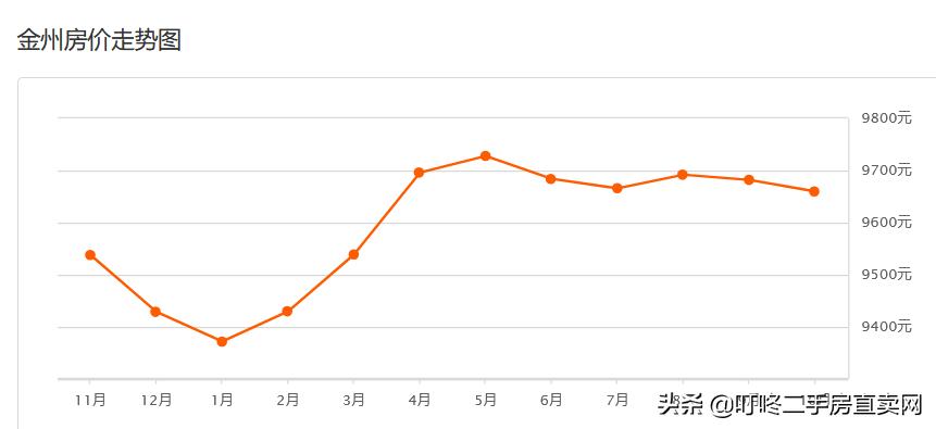 大连万科魅力之城二手房价格,大连中山区二手房最新价格