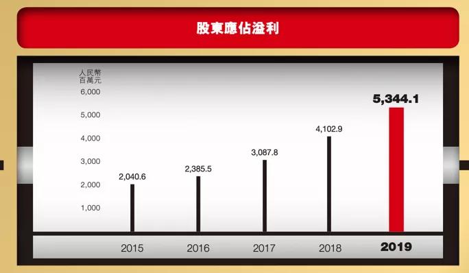 安踏业绩强劲增长再创纪录,2019安踏业绩
