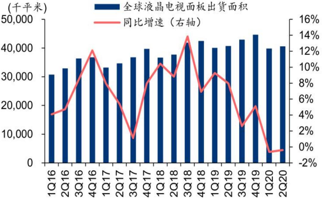 半导体行业报告,2022年液晶行业显示面板趋势