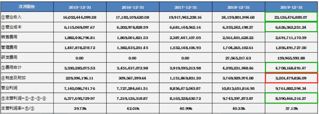 洋河股份的发展趋势,洋河股份行业个股地位分析