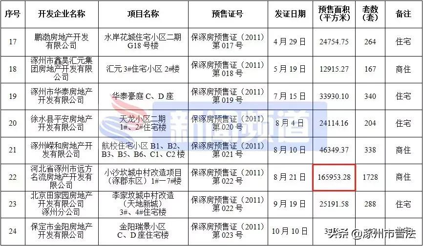 涿州高铁附近楼盘房价,河北涿州楼盘房价