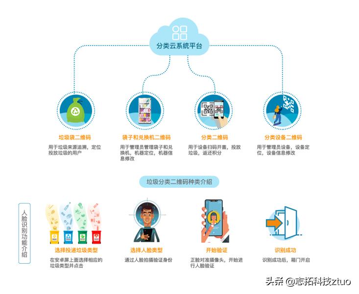 志拓智能垃圾分类---丢放习惯不变，垃圾变废为钱