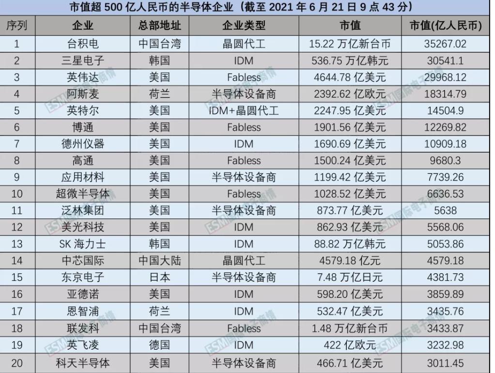全球集成电路2017年,2017全球集成电路产业链占比