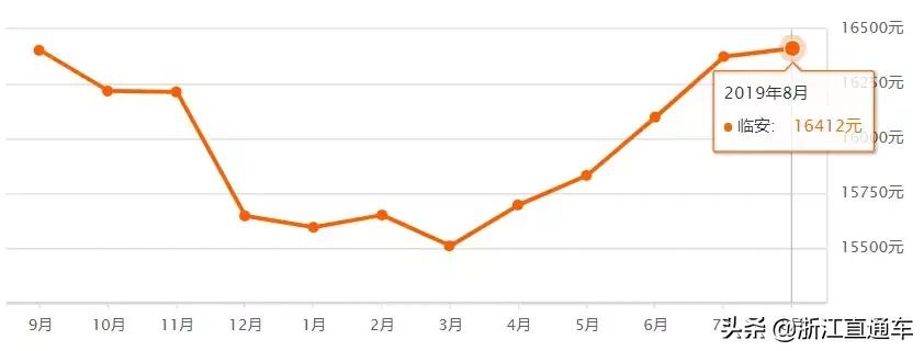 杭州丁桥二手房房价最新消息,杭州古墩彩虹轩附近的二手房房价