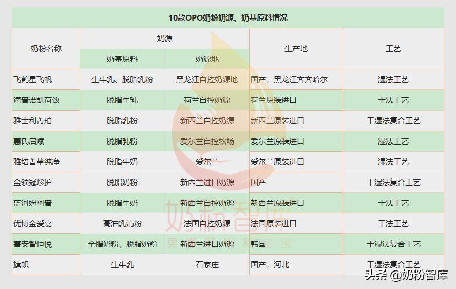 哪款奶粉opo含量高,哪款奶粉opo含量最高价格又实惠