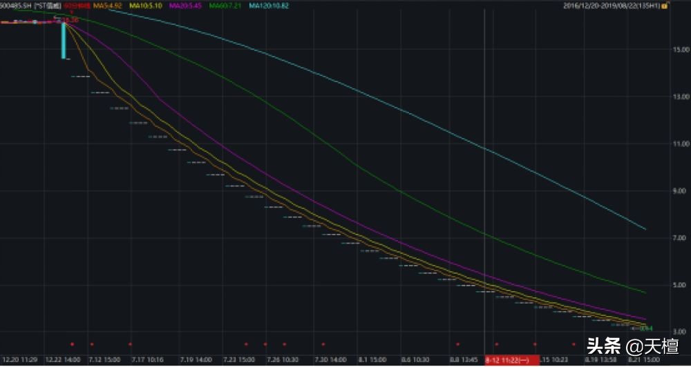 论跌停，*ST信威在A股称第二，没人敢称第一