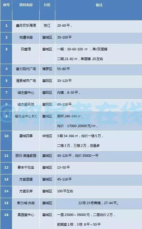 惠州商铺转让政策,惠州买商铺最新动向