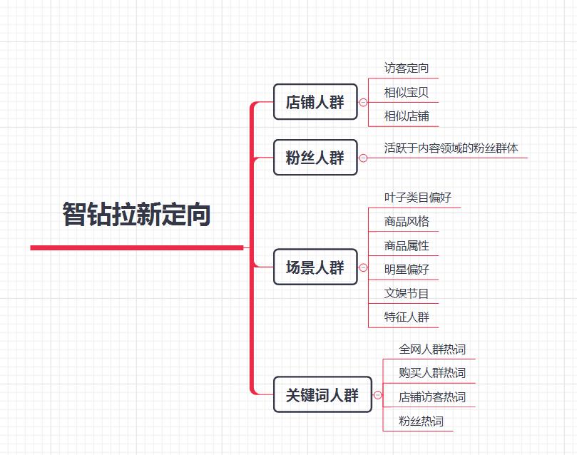 直通车智能出价点击率低,直通车低价引流的后期优化