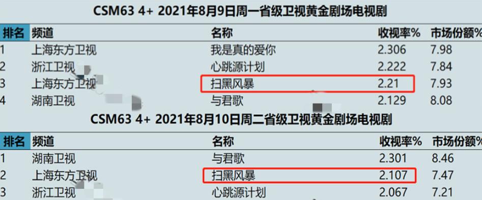 扫黑风暴演技评分：张艺兴超国家一级演员，孙红雷9.4分没得第一