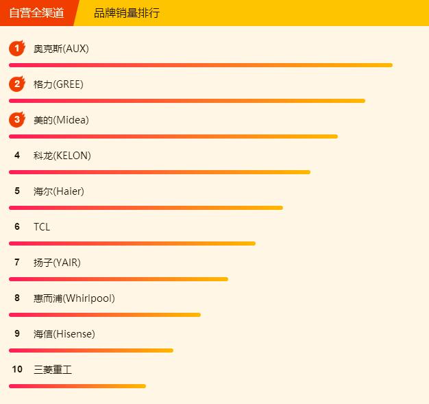 奥克斯空调最新排名,苏宁易购格力空调3级能效