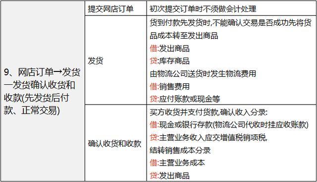 电商会计工作流程,电商会计需要做哪些