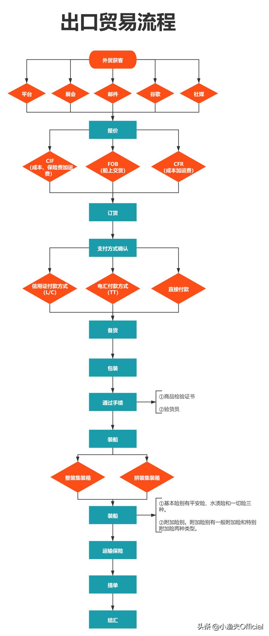 外贸进出口知识大全,进出口贸易代理流程