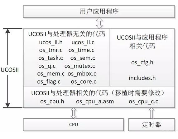 实时操作系统rtos有哪些特性,嵌入式实时框架和rtos区别