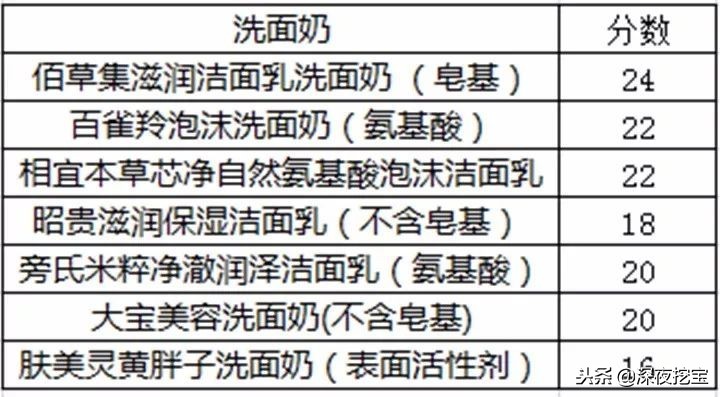 测评洗面奶到底哪一款最好,真正好用的洗面奶真实测评