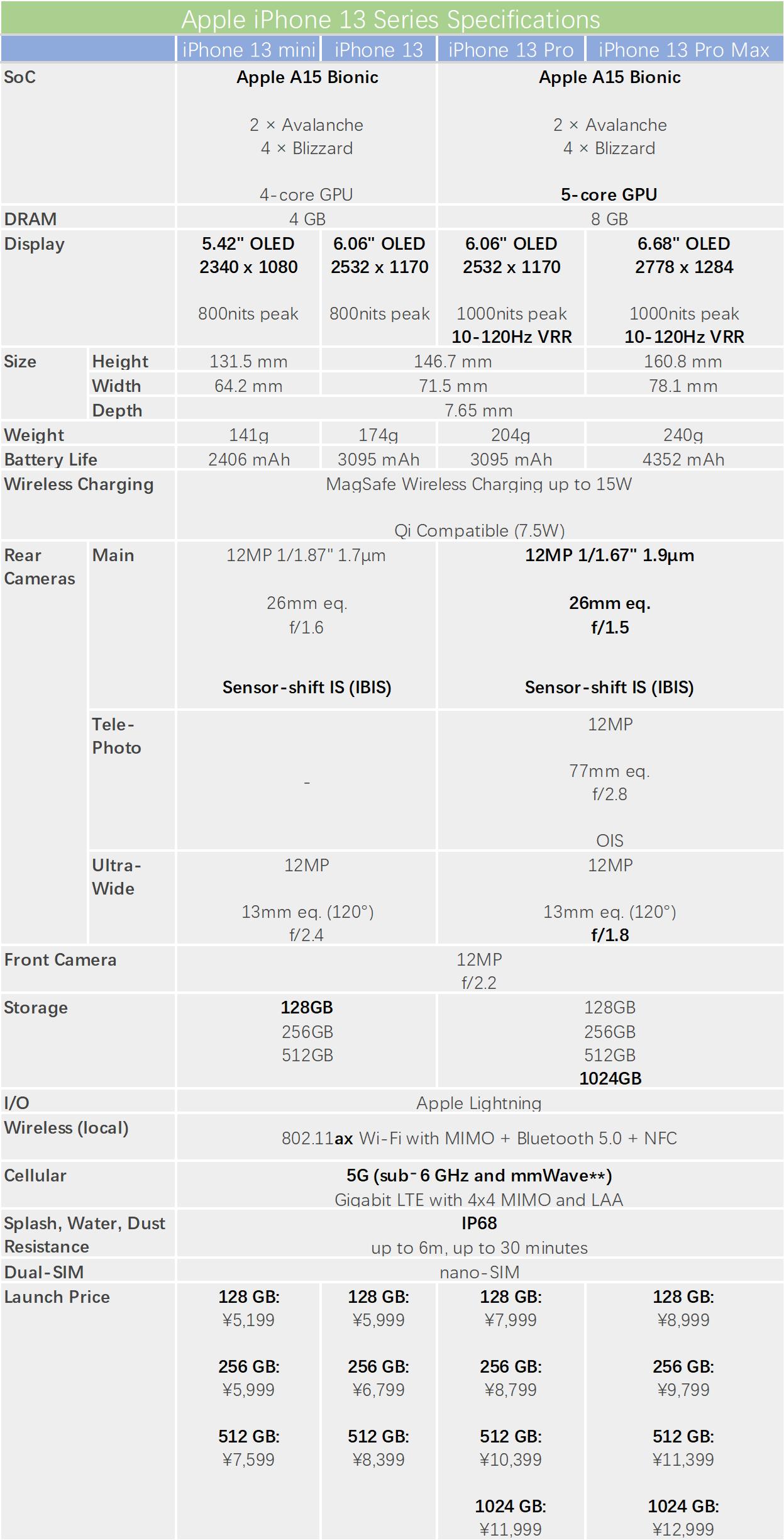 iphone13promax和vivox70pro,iphone13promax和三星s22ultra