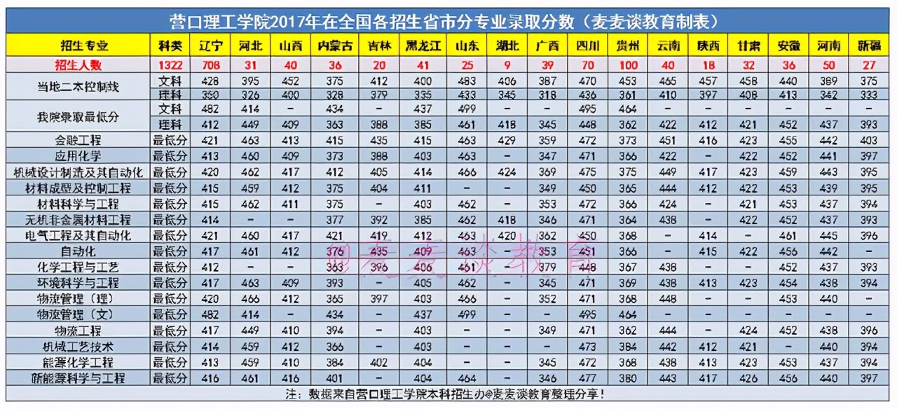 2022营口理工学院分数线,2020年营口理工学院录取分数线