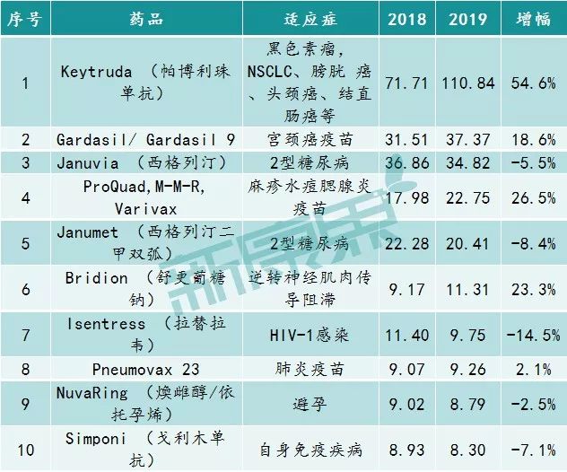 跨国药企2019上市时间,2021全球前十的药企