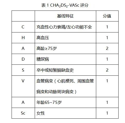 房颤患者口服药管理,房颤管理