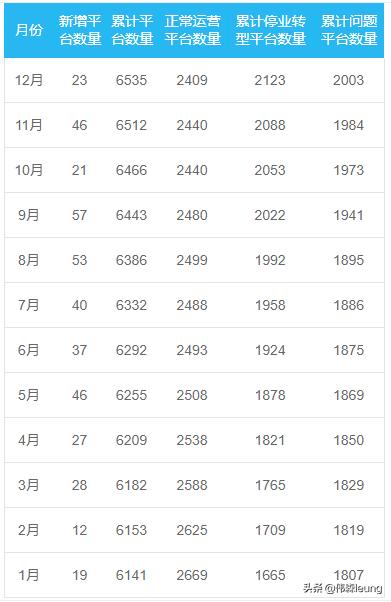 哪里能查询近几年p2p网贷的数量,2022年正规网贷前十名
