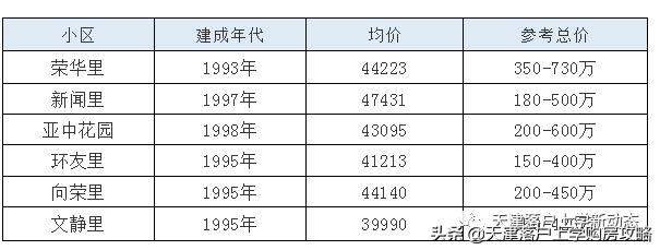 河西区买房,如何选择河西一片学区房