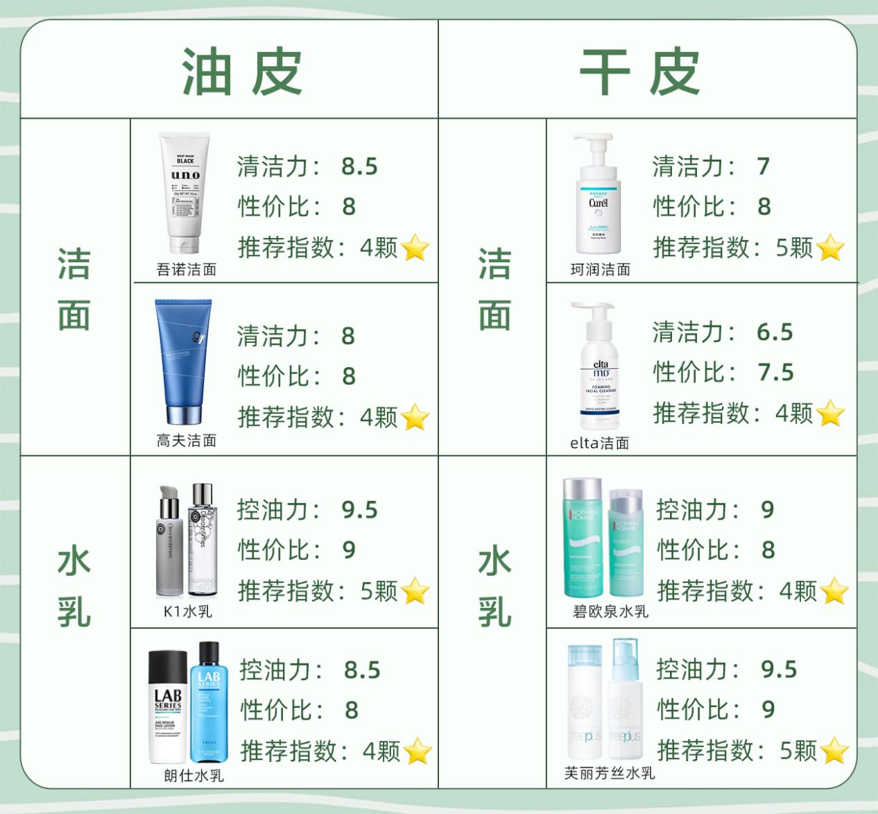 介绍男生的护肤品,科普男士护肤