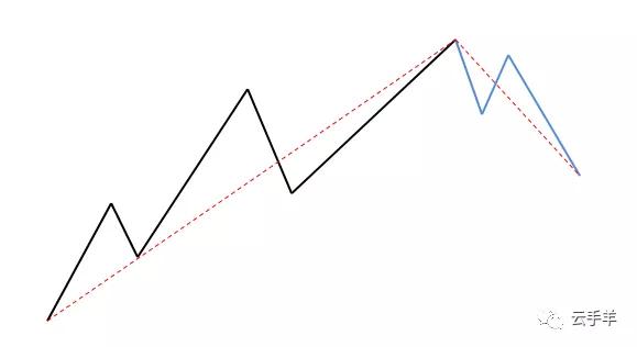 缠论三线合一,缠论基础概念精讲3