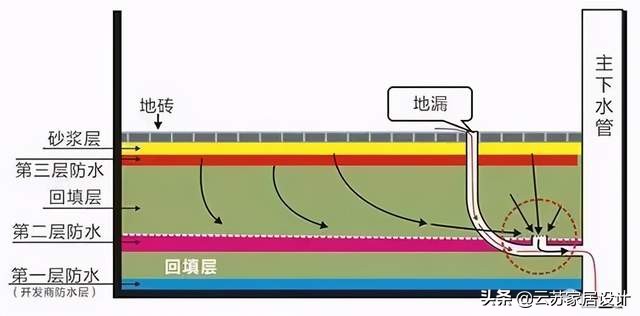 地面防水层没做好漏水怎么查,防水层被楼下装修震坏了怎么办