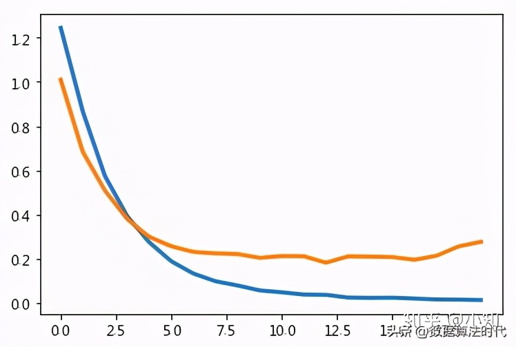 文本分类算法的四个方向,十四种算法图解