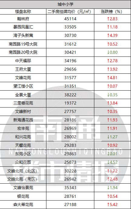 最新南通房价,南通5月房价排行榜出炉