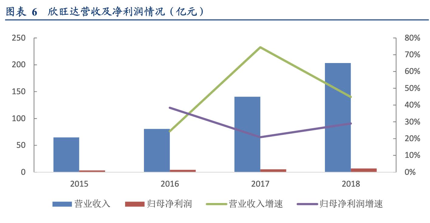 欣旺达锂离子电池模组,欣旺达锂电池行业地位