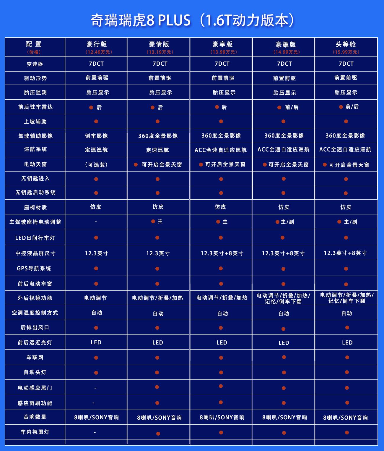 瑞虎8plus买1.6t还是2.0t,奇瑞瑞虎8plus和瑞虎8有什么区别