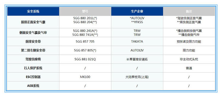 道路千万条安全第一条,神车高尔夫7,C-NCAP安全碰撞无缘5星安全