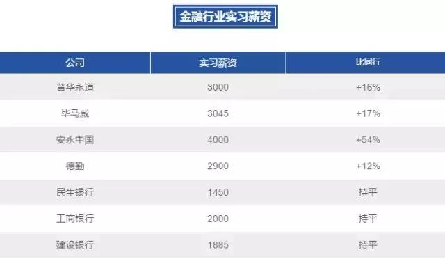 实习薪资高达每月4000+这些公司的大腿你抱过吗?