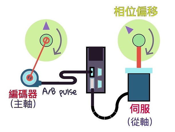 机械凸轮联动与电子凸轮联动区别,凸轮同步和插补