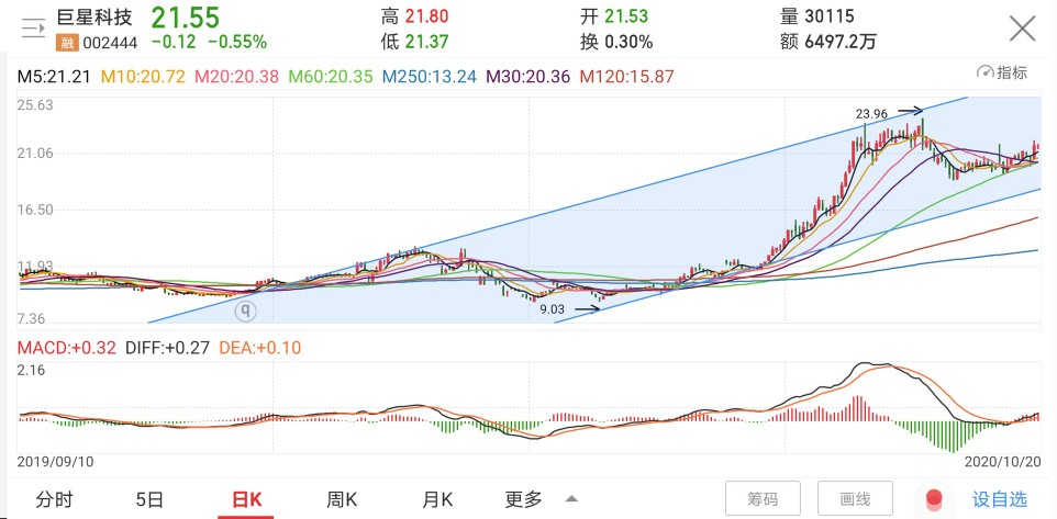 巨星科技股今日行情,巨星科技后市分析