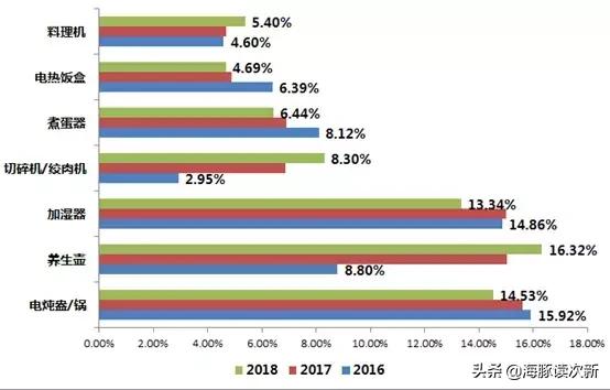 健康养生!主打萌家电的淘品牌“小熊”,股价真的会很“熊”?