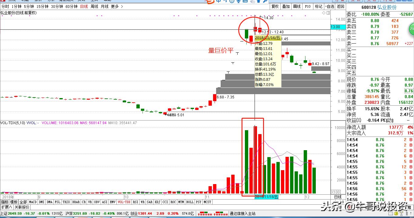 12.10新手入门：量价关系识别技巧，从入门到精通