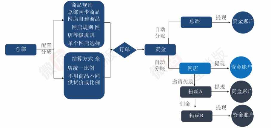微店商城特点,微店连锁版测评