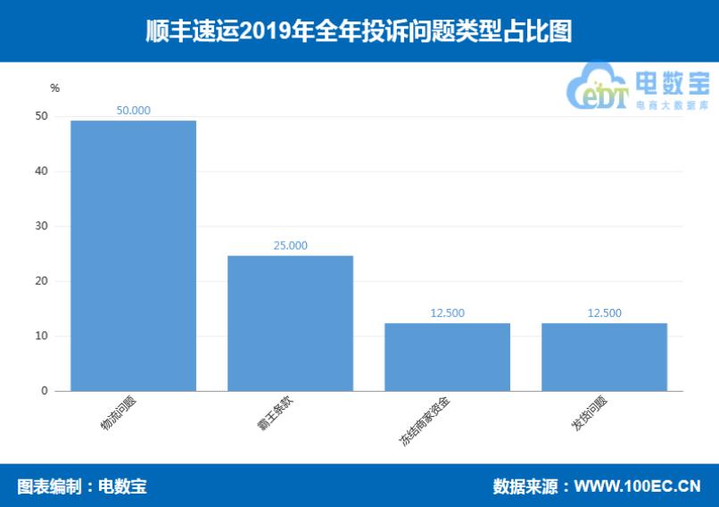 2019电商之战,2019电商快递