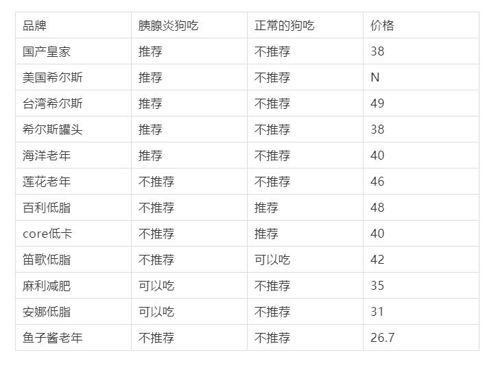 国产低敏狗粮推荐,低脂低蛋白狗粮推荐