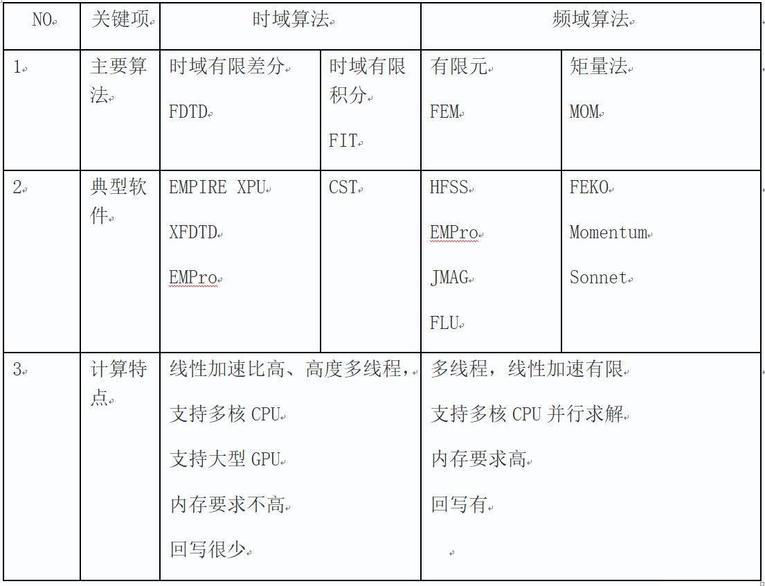 电磁仿真与热仿真,电磁仿真的参数优化