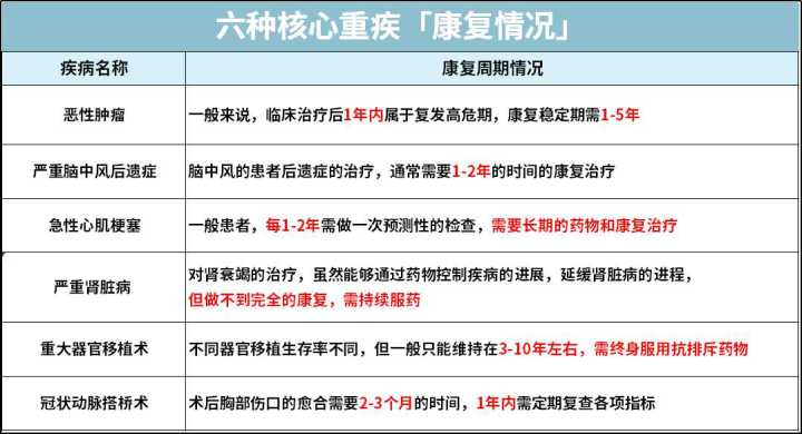 关于重疾险你必须知道的这些事,保险科普系列彻底让你了解重疾险