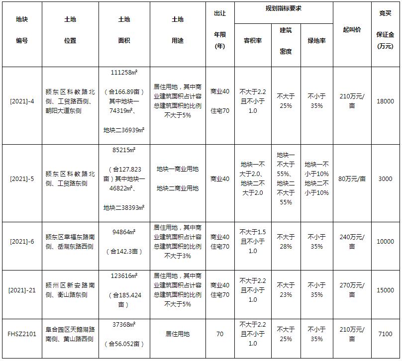 7.56亿底价竞得1宗宅地,阜阳颍泉区土地最新出让地块