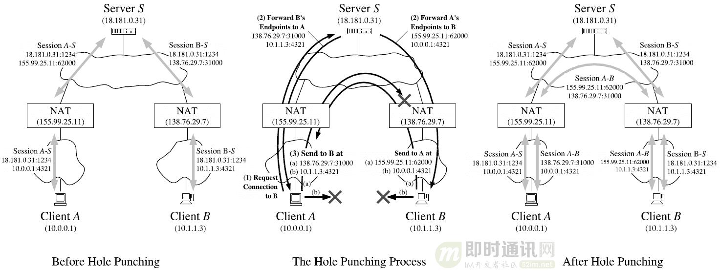 p2p网络穿透技术,p2p穿墙常用技术