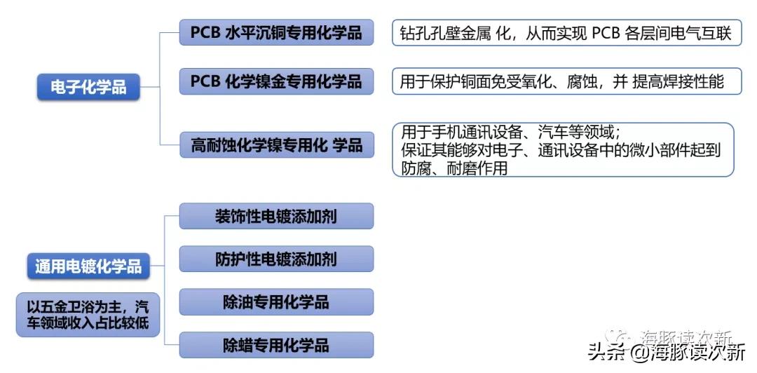 pcb电子专用化学品,pcb电子产品