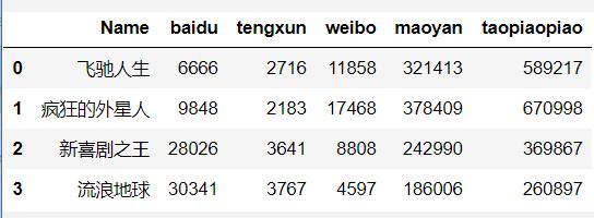 流浪地球票房破了哪些纪录,流浪地球上映前三天票房