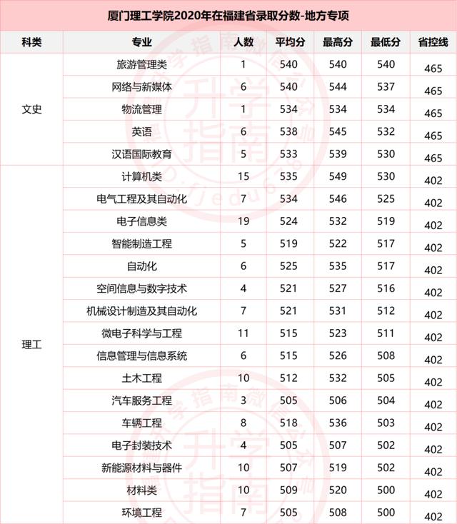 福建省2021农村地方专项录取分,福建农村专项985投档分数线