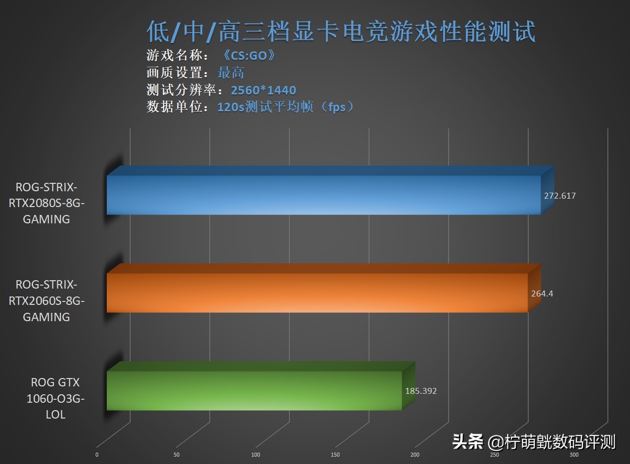 各种显卡搭配2k显示器测试,24.5240hz电竞显示器对比评测
